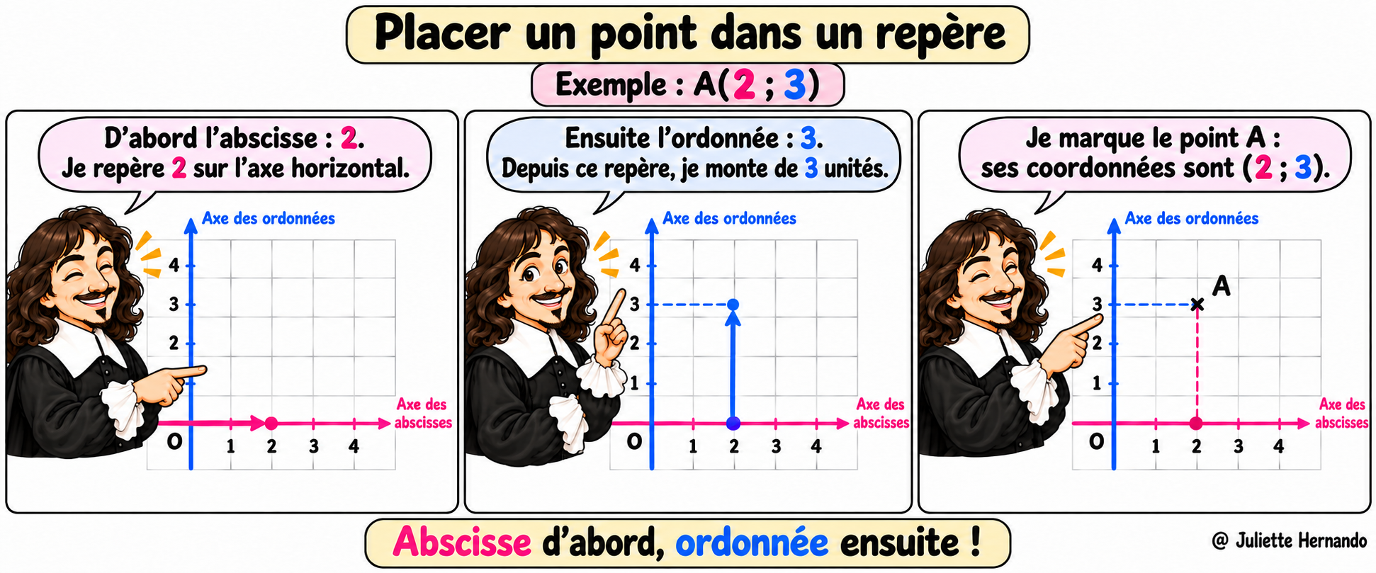 palcer un point dans un repère